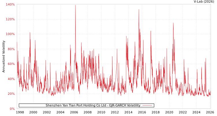 graph of Shenzhen Yan Tian Port Holding Co Ltd GJR-GARCH