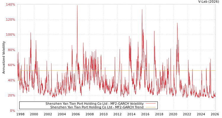 graph of Shenzhen Yan Tian Port Holding Co Ltd MF2-GARCH