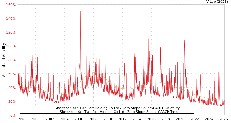 graph of Shenzhen Yan Tian Port Holding Co Ltd S0GARCH