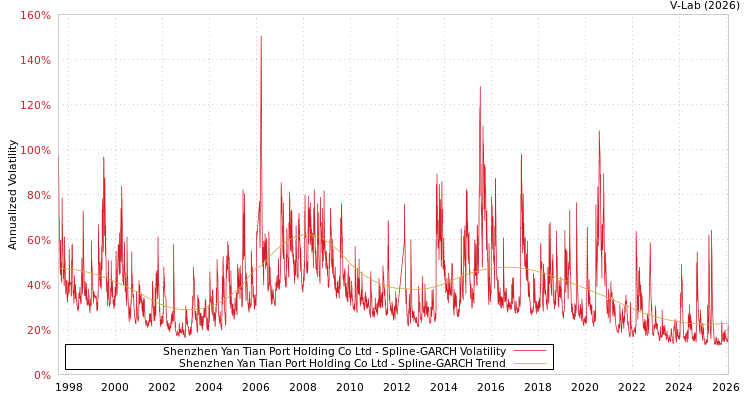 graph of Shenzhen Yan Tian Port Holding Co Ltd SGARCH