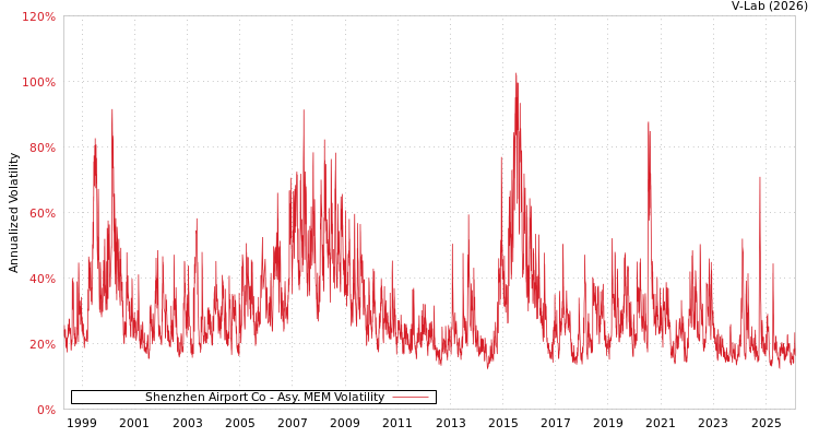 graph of Shenzhen Airport Co AMEM