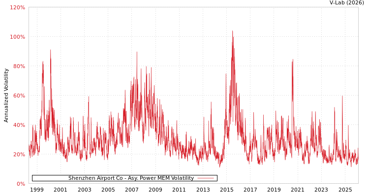 graph of Shenzhen Airport Co APMEM