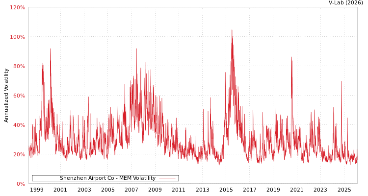 graph of Shenzhen Airport Co MEM
