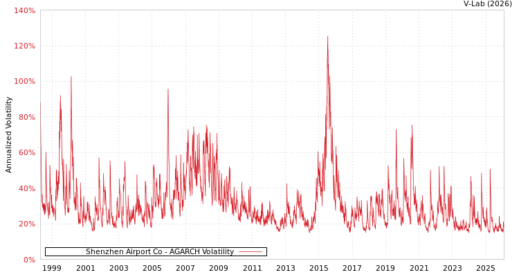 graph of Shenzhen Airport Co AGARCH