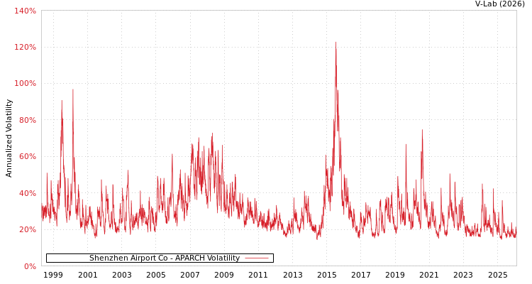 graph of Shenzhen Airport Co APARCH