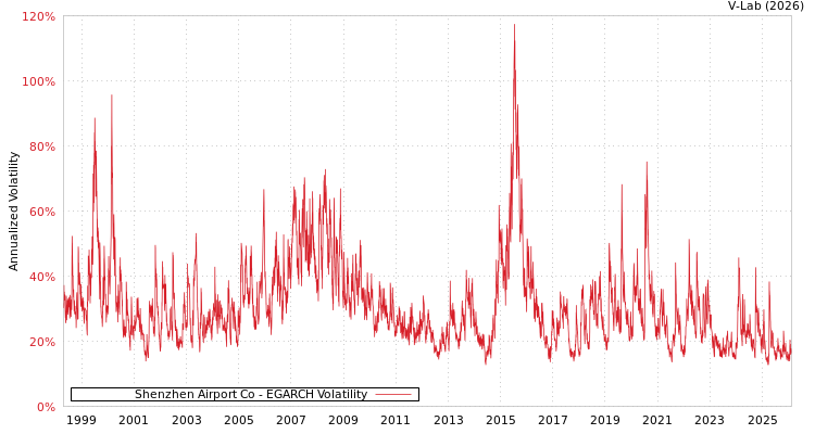 graph of Shenzhen Airport Co EGARCH