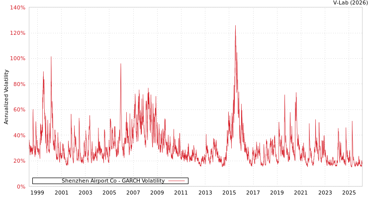 graph of Shenzhen Airport Co GARCH