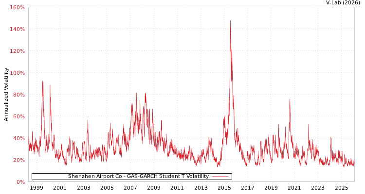 graph of Shenzhen Airport Co GAS-GARCH-T