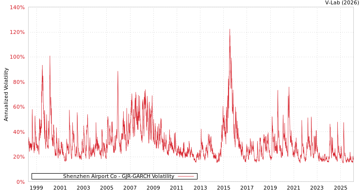 graph of Shenzhen Airport Co GJR-GARCH