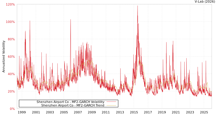 graph of Shenzhen Airport Co MF2-GARCH