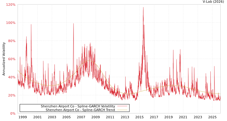 graph of Shenzhen Airport Co SGARCH