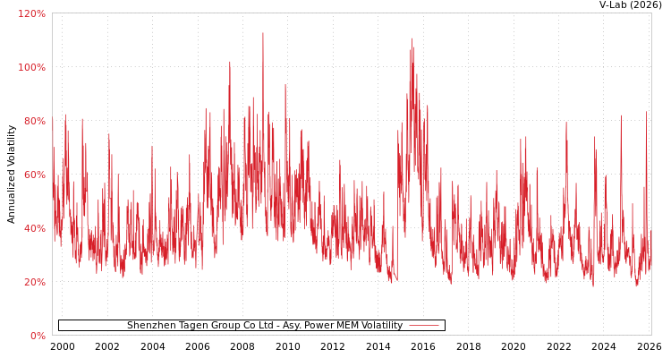 graph of Shenzhen Tagen Group Co Ltd APMEM