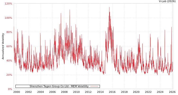graph of Shenzhen Tagen Group Co Ltd MEM