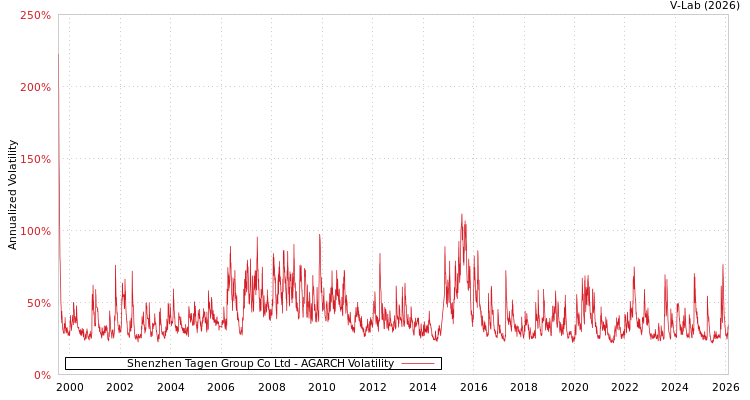 graph of Shenzhen Tagen Group Co Ltd AGARCH