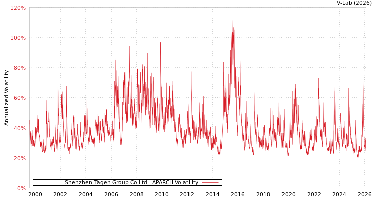 graph of Shenzhen Tagen Group Co Ltd APARCH