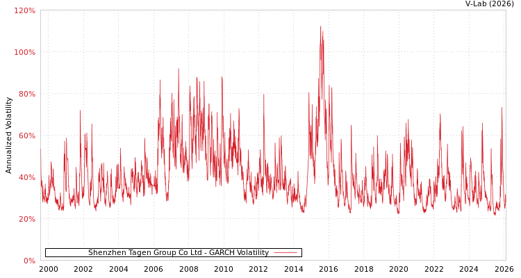 graph of Shenzhen Tagen Group Co Ltd GARCH