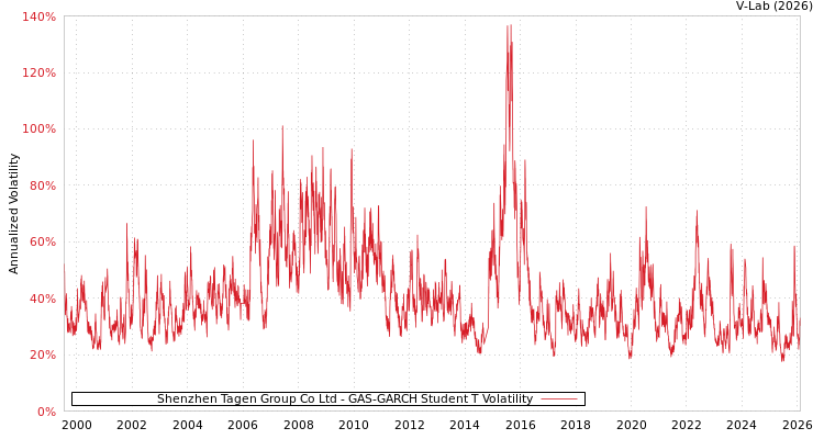 graph of Shenzhen Tagen Group Co Ltd GAS-GARCH-T