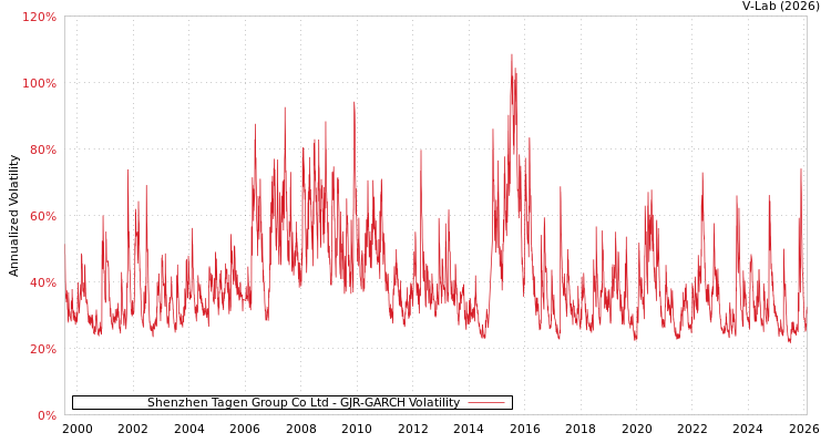 graph of Shenzhen Tagen Group Co Ltd GJR-GARCH