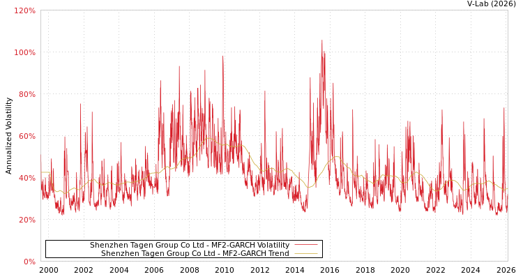 graph of Shenzhen Tagen Group Co Ltd MF2-GARCH