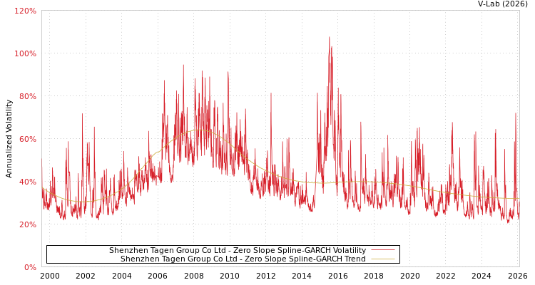 graph of Shenzhen Tagen Group Co Ltd S0GARCH