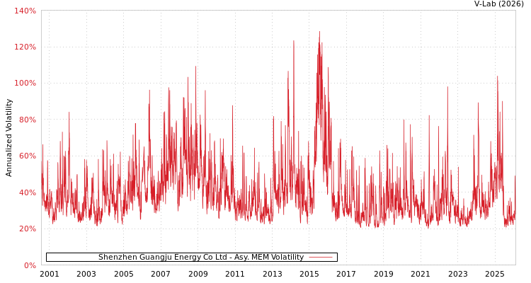 graph of Shenzhen Guangju Energy Co Ltd AMEM