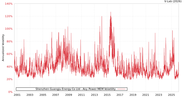 graph of Shenzhen Guangju Energy Co Ltd APMEM