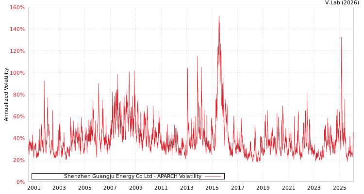 graph of Shenzhen Guangju Energy Co Ltd APARCH