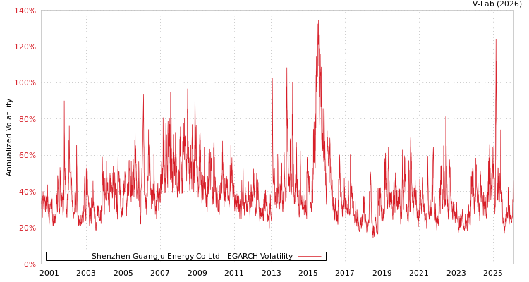 graph of Shenzhen Guangju Energy Co Ltd EGARCH