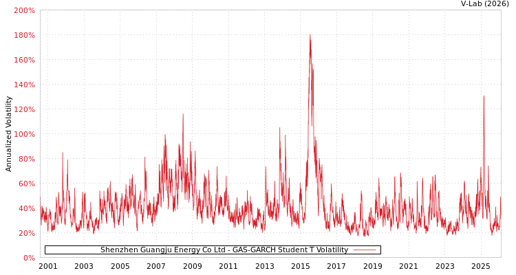 graph of Shenzhen Guangju Energy Co Ltd GAS-GARCH-T