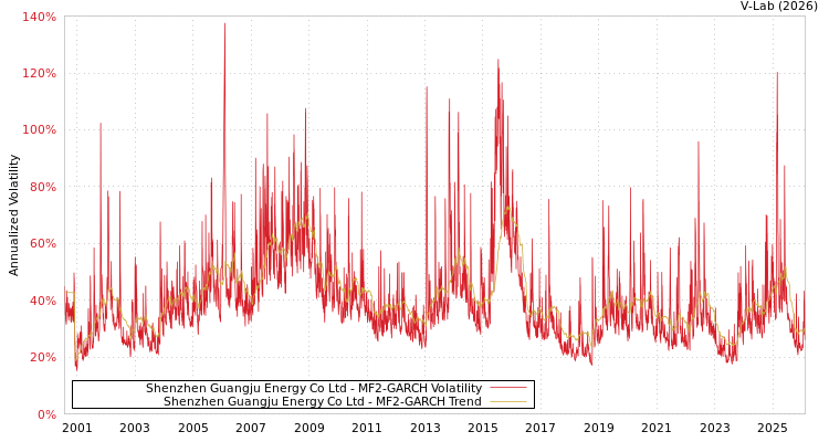 graph of Shenzhen Guangju Energy Co Ltd MF2-GARCH