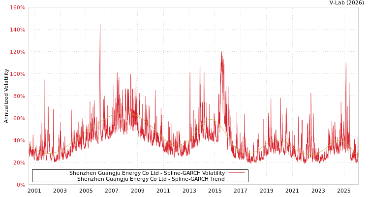 graph of Shenzhen Guangju Energy Co Ltd SGARCH