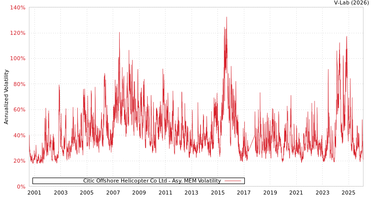 graph of Citic Offshore Helicopter Co Ltd AMEM