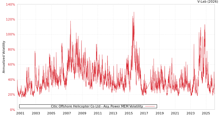 graph of Citic Offshore Helicopter Co Ltd APMEM
