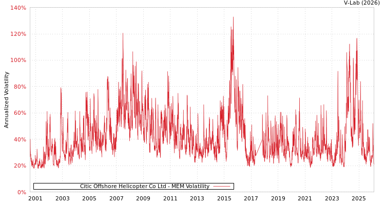 graph of Citic Offshore Helicopter Co Ltd MEM