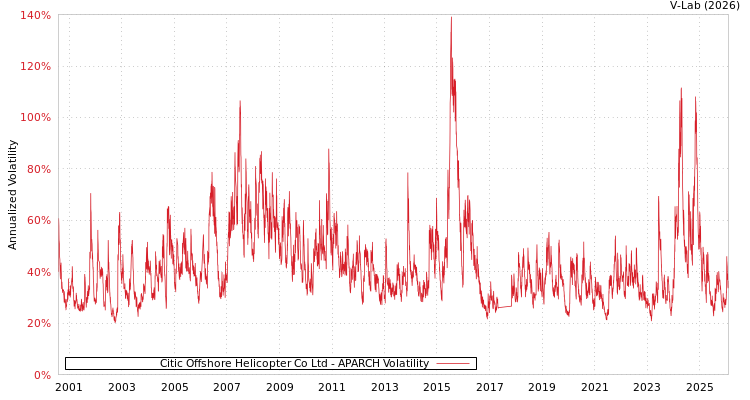 graph of Citic Offshore Helicopter Co Ltd APARCH