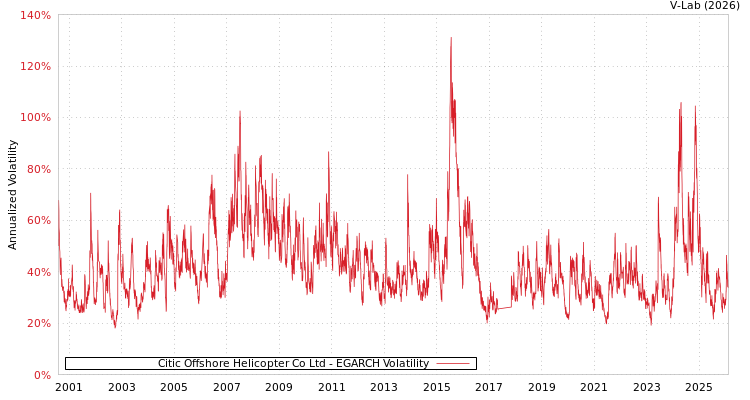 graph of Citic Offshore Helicopter Co Ltd EGARCH