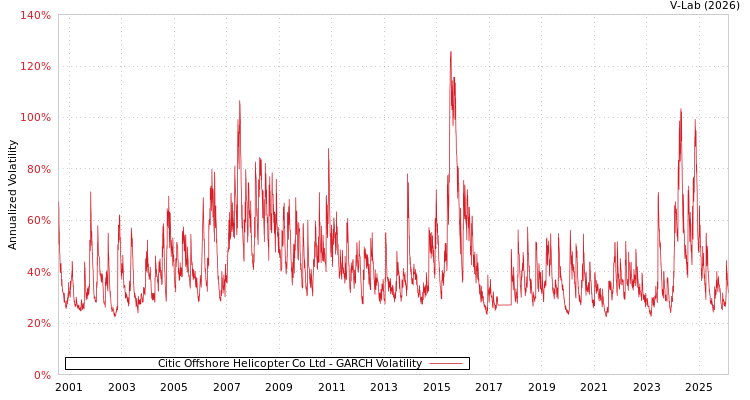 graph of Citic Offshore Helicopter Co Ltd GARCH