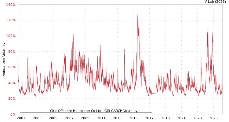 graph of Citic Offshore Helicopter Co Ltd GJR-GARCH