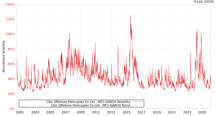 graph of Citic Offshore Helicopter Co Ltd MF2-GARCH