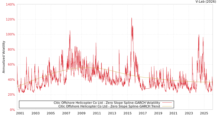 graph of Citic Offshore Helicopter Co Ltd S0GARCH