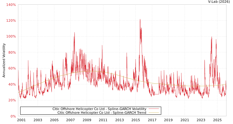graph of Citic Offshore Helicopter Co Ltd SGARCH
