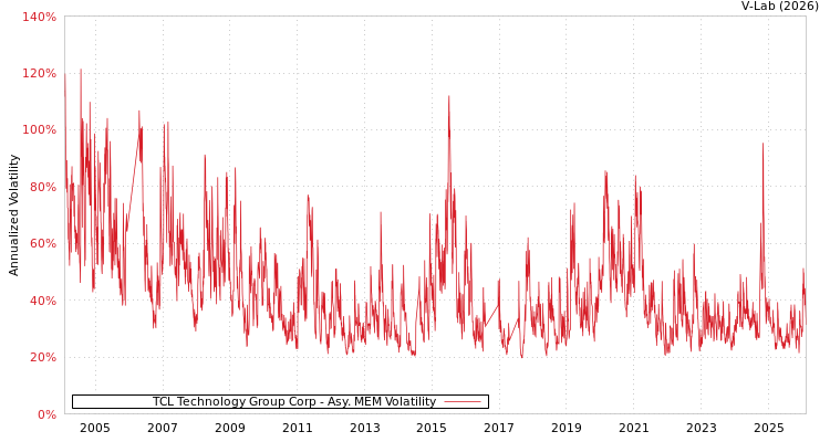 graph of TCL Technology Group Corp AMEM