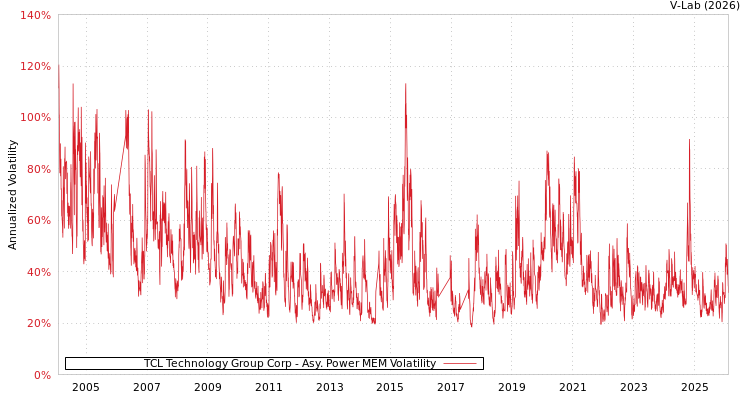 graph of TCL Technology Group Corp APMEM