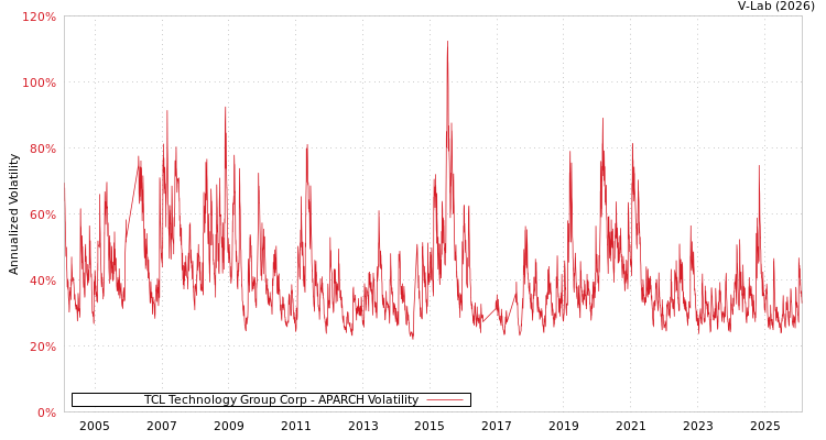 graph of TCL Technology Group Corp APARCH