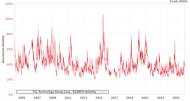 graph of TCL Technology Group Corp EGARCH
