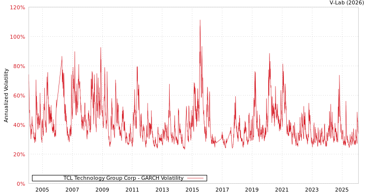 graph of TCL Technology Group Corp GARCH