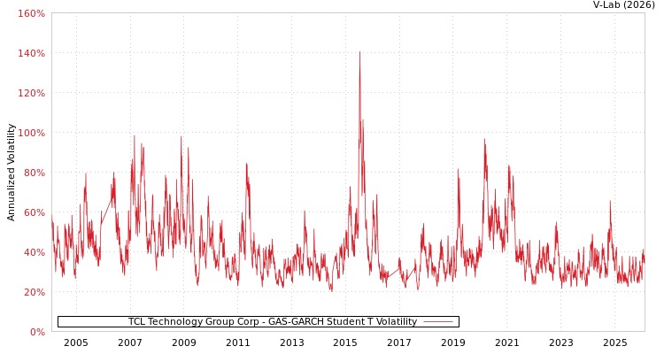 graph of TCL Technology Group Corp GAS-GARCH-T