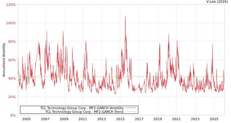 graph of TCL Technology Group Corp MF2-GARCH
