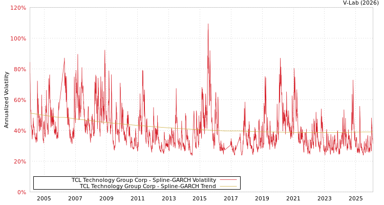 graph of TCL Technology Group Corp SGARCH