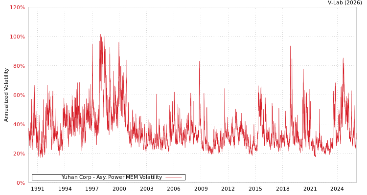 graph of Yuhan Corp APMEM